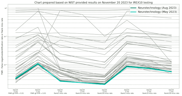 Neurotechnology algorithm performance in IREX 10