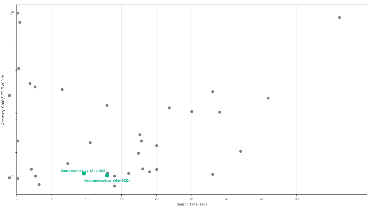 Neurotechnology algorithms performance in IREX 10