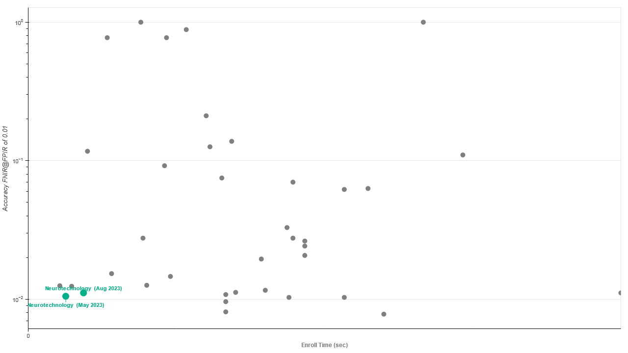 Neurotechnology algorithms performance in IREX 10