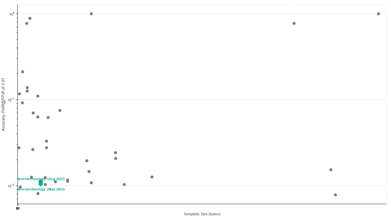 Neurotechnology algorithms performance in IREX 10