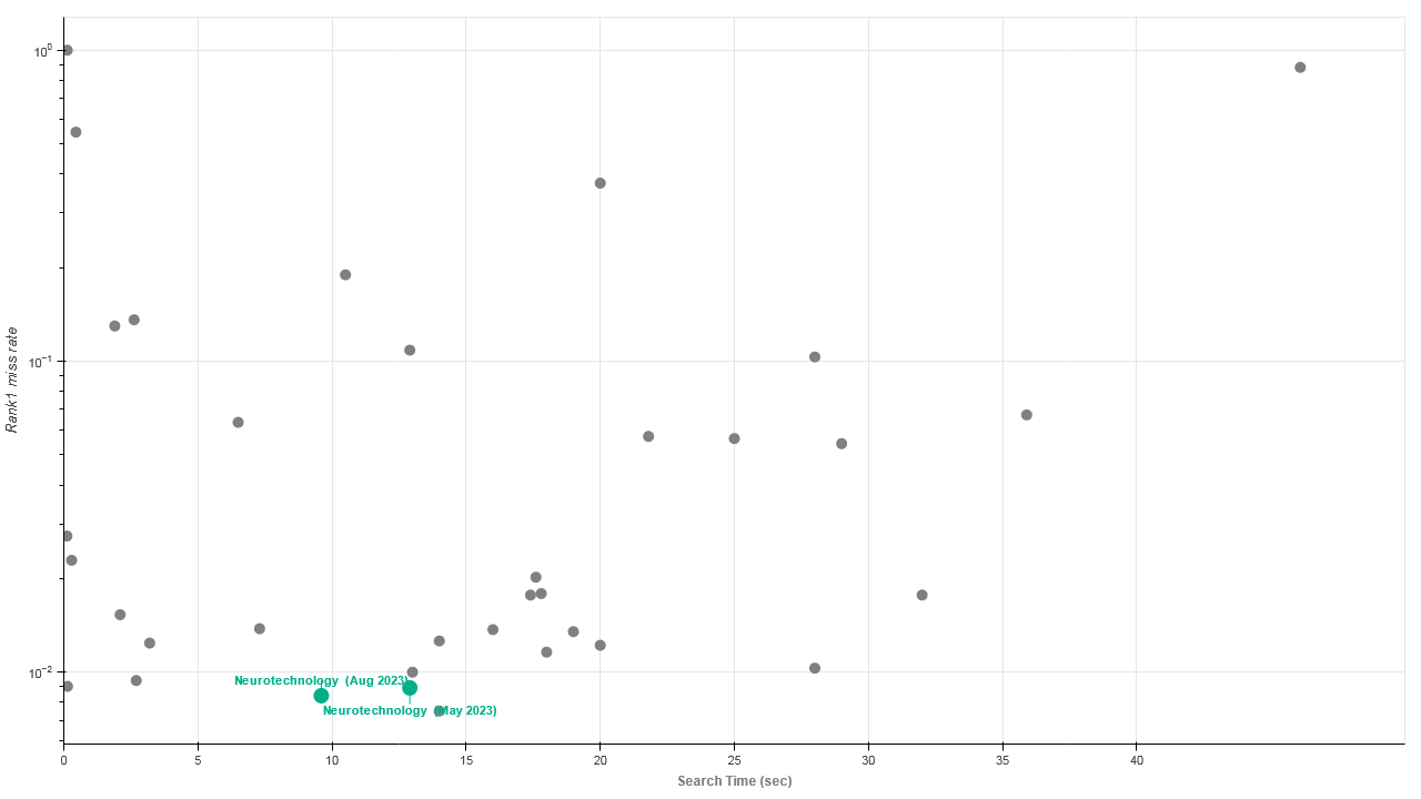 Neurotechnology algorithms performance in IREX 10