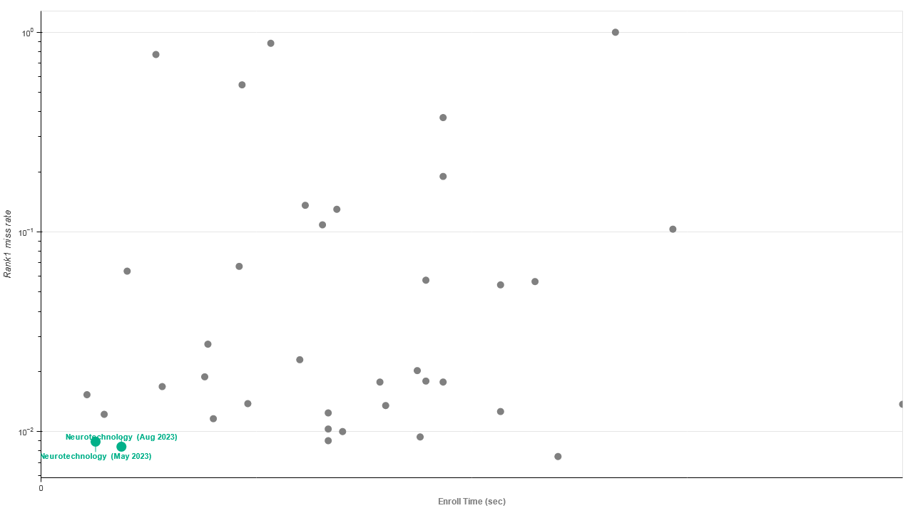 Neurotechnology algorithms performance in IREX 10