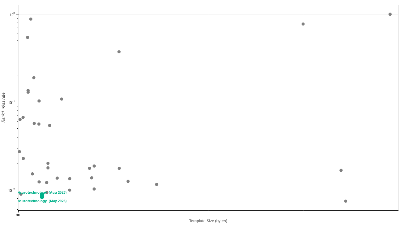 Neurotechnology algorithms performance in IREX 10
