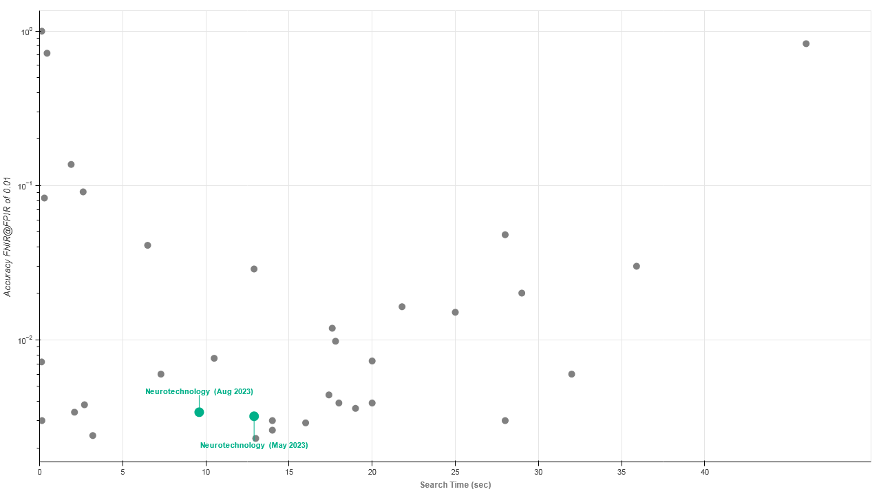 Neurotechnology algorithms performance in IREX 10