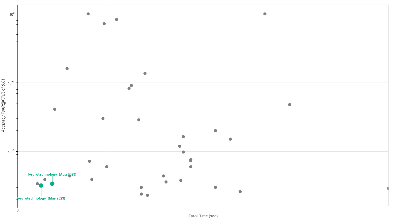 Neurotechnology algorithms performance in IREX 10