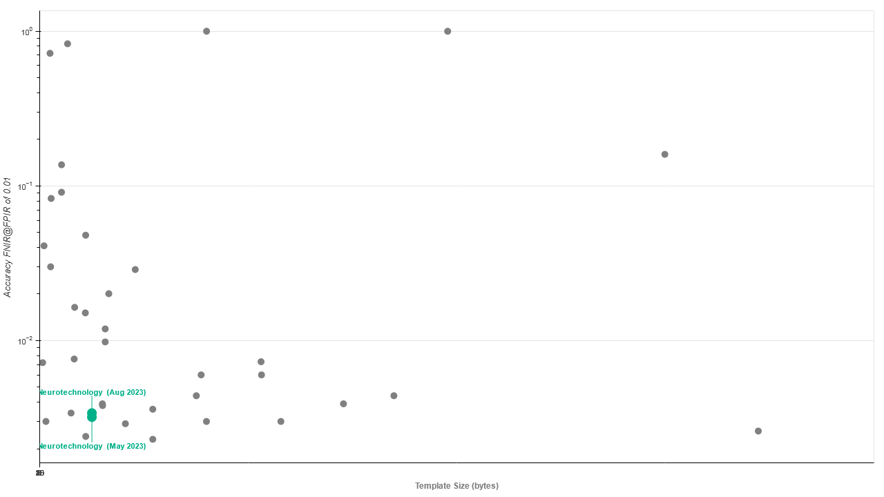 Neurotechnology algorithms performance in IREX 10