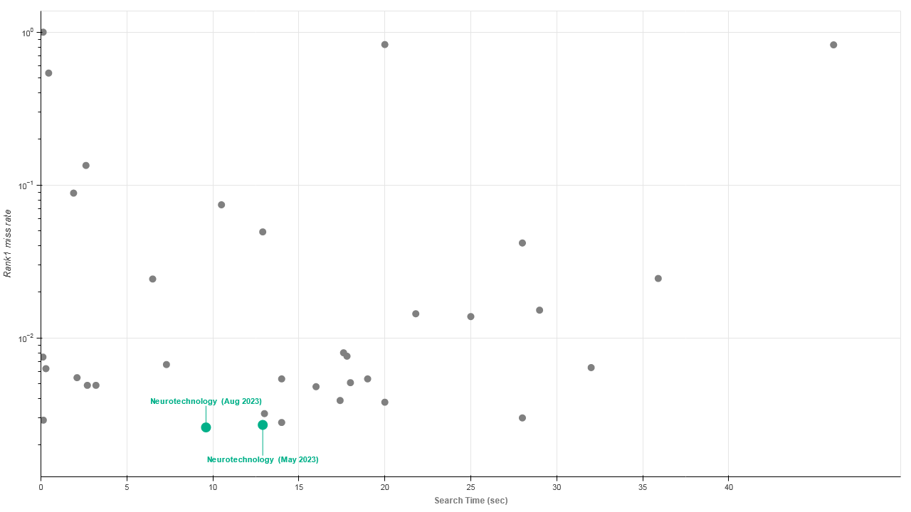 Neurotechnology algorithms performance in IREX 10