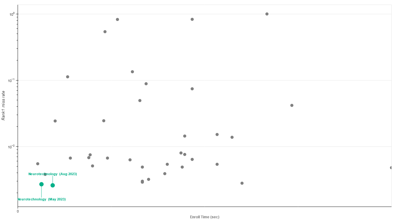 Neurotechnology algorithms performance in IREX 10