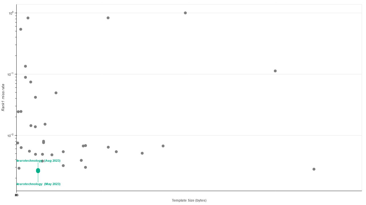 Neurotechnology algorithms performance in IREX 10