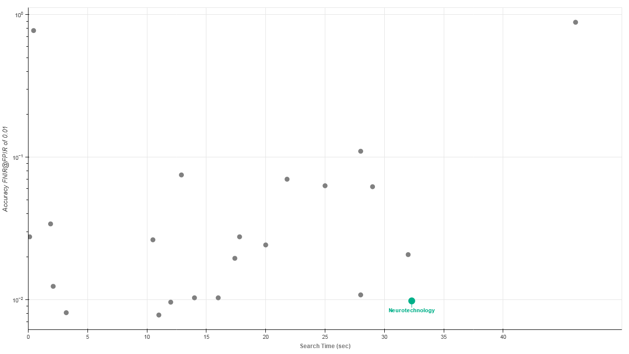 Neurotechnology algorithms performance in IREX 10