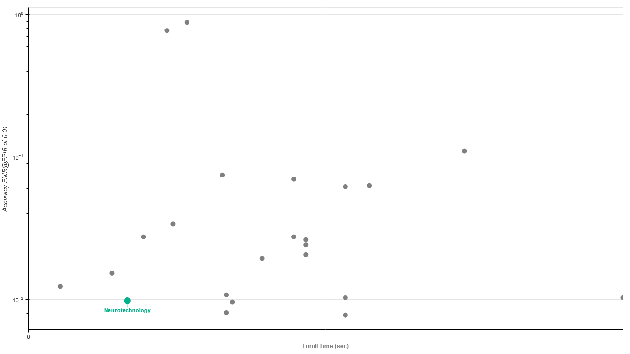 Neurotechnology algorithms performance in IREX 10