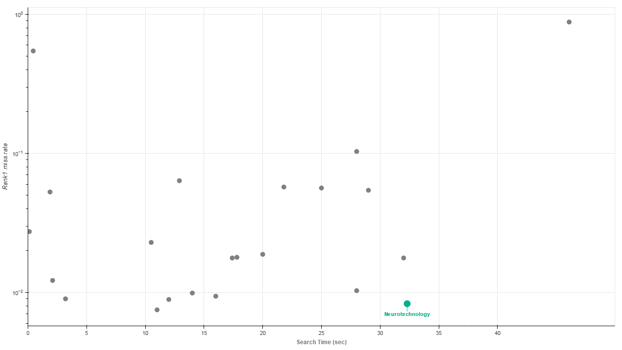 Neurotechnology algorithms performance in IREX 10