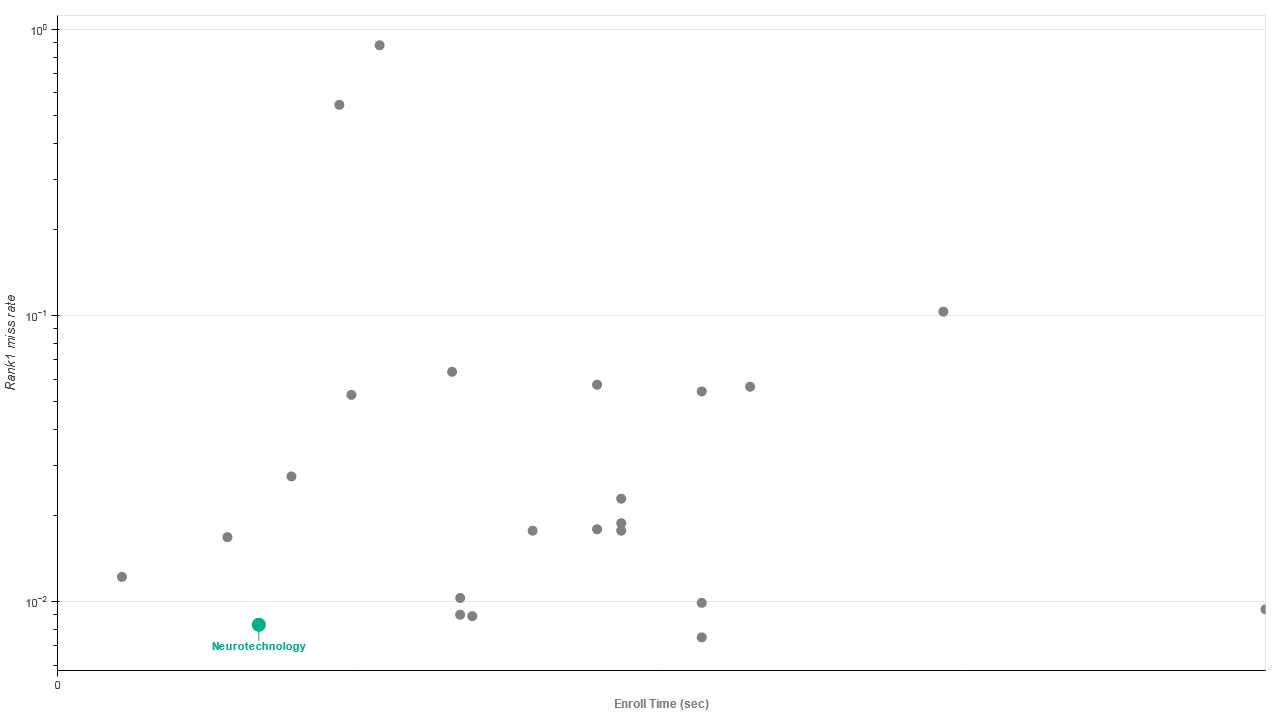 Neurotechnology algorithms performance in IREX 10