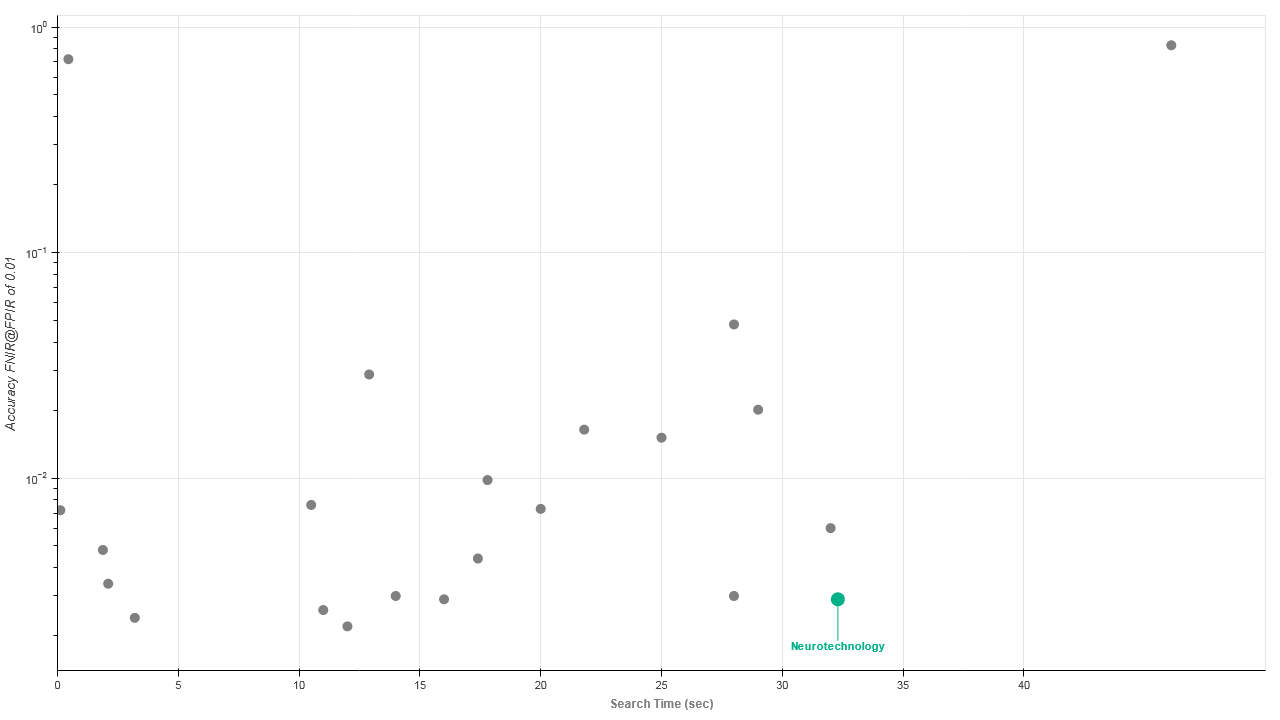 Neurotechnology algorithms performance in IREX 10