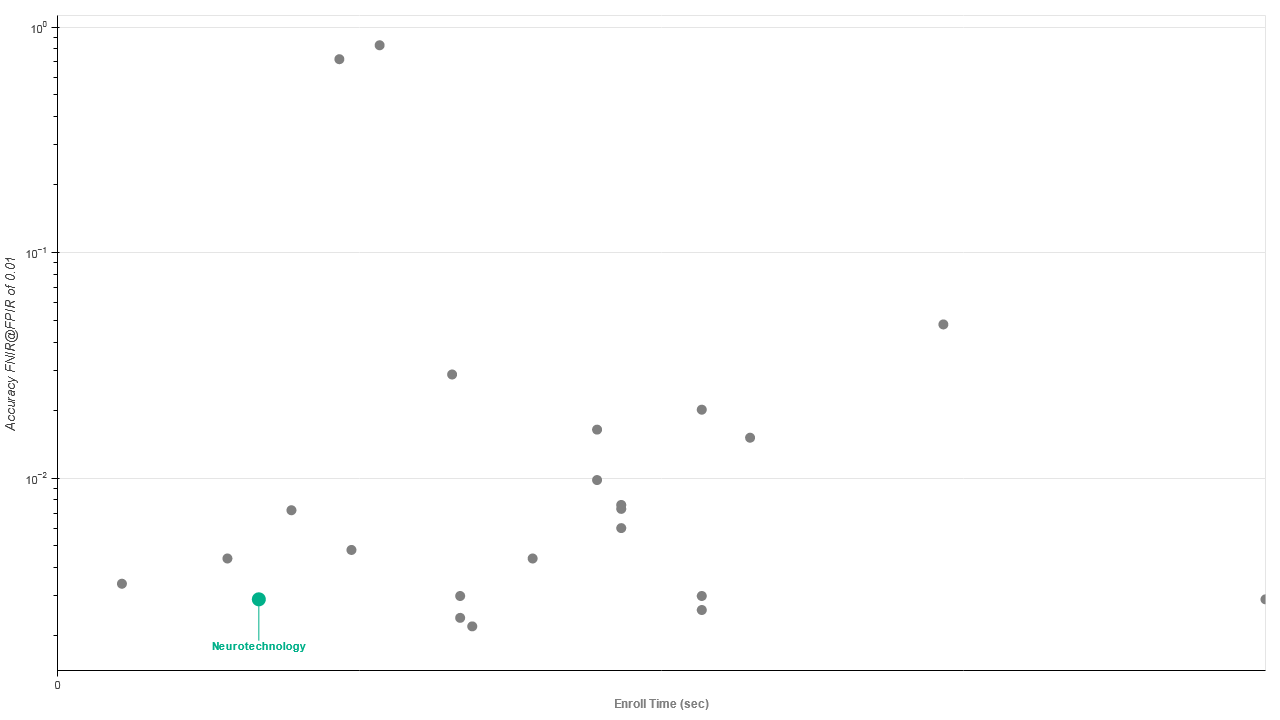 Neurotechnology algorithms performance in IREX 10
