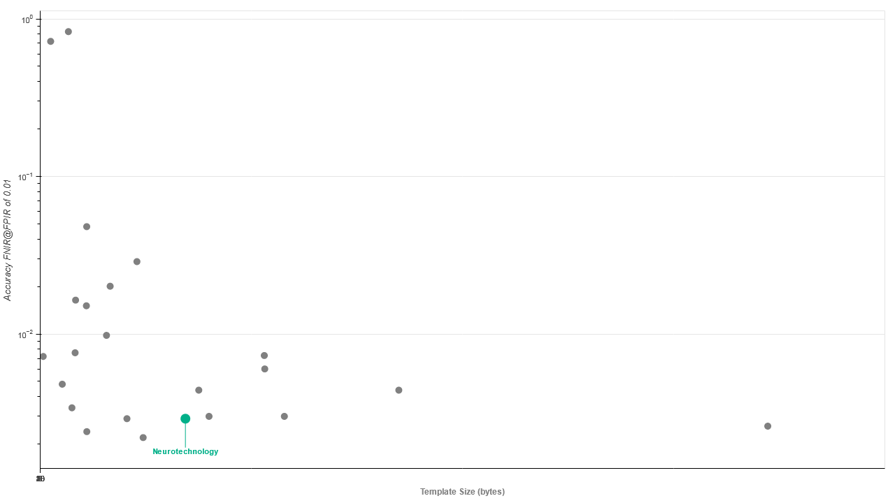 Neurotechnology algorithms performance in IREX 10