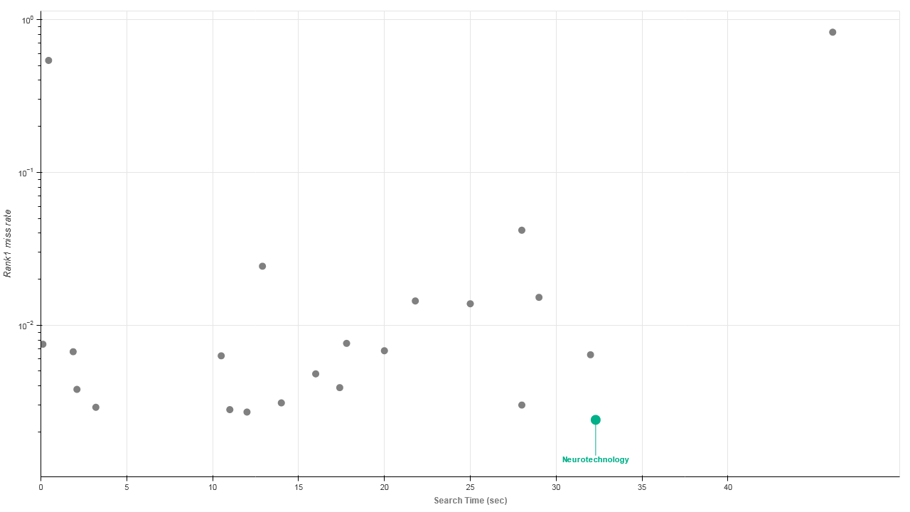 Neurotechnology algorithms performance in IREX 10