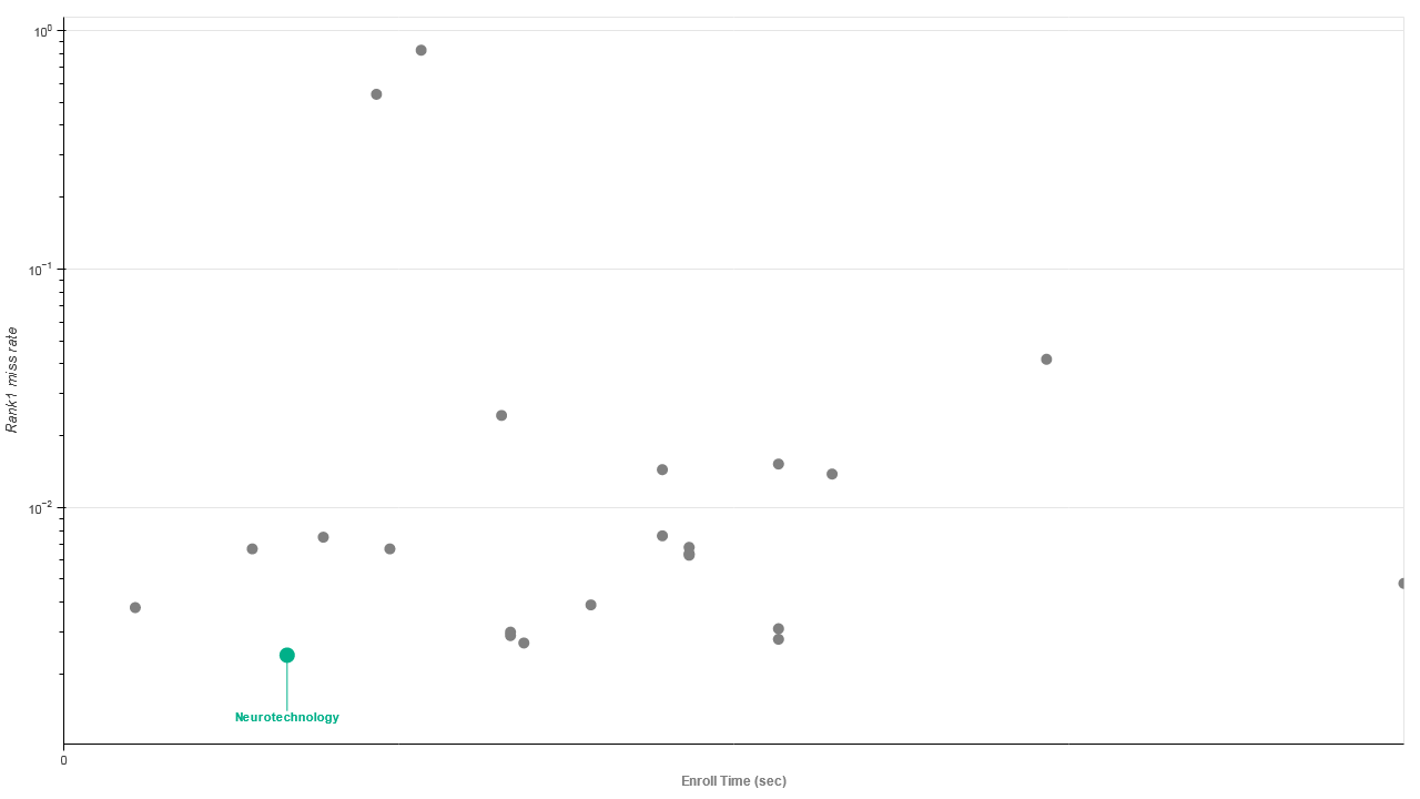Neurotechnology algorithms performance in IREX 10