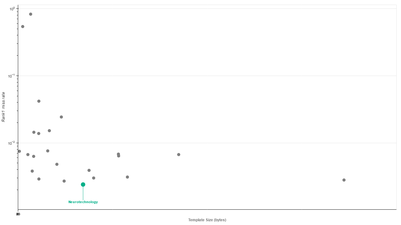 Neurotechnology algorithms performance in IREX 10