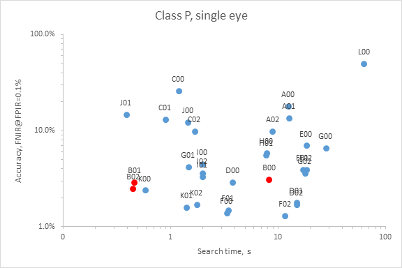 Neurotechnology algorithms performance in IREX IV Class P (single iris)