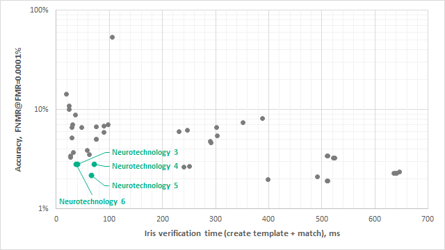 Neurotechnology algorithms performance in IREX IX