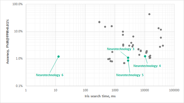 Neurotechnology algorithms performance in IREX IX
