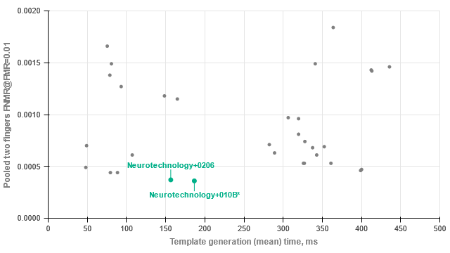 Neurotechnology algorithms performance in MINEX III