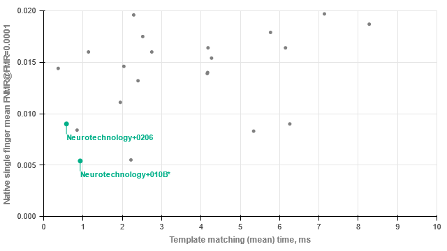 Neurotechnology algorithms performance in MINEX III