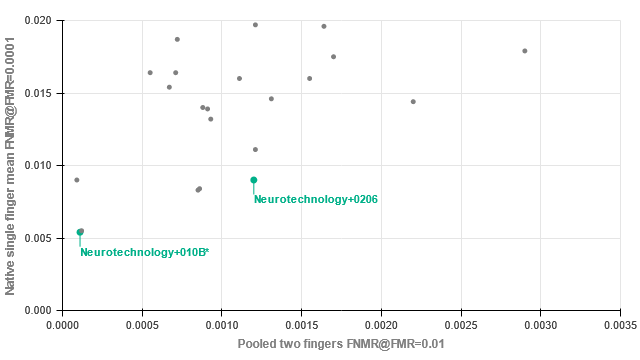 Neurotechnology algorithms performance in MINEX III