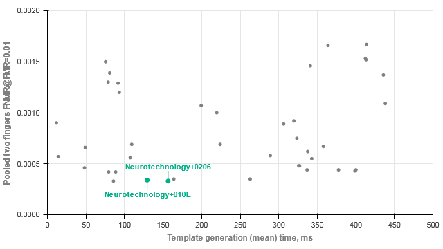 Neurotechnology algorithms performance in MINEX III