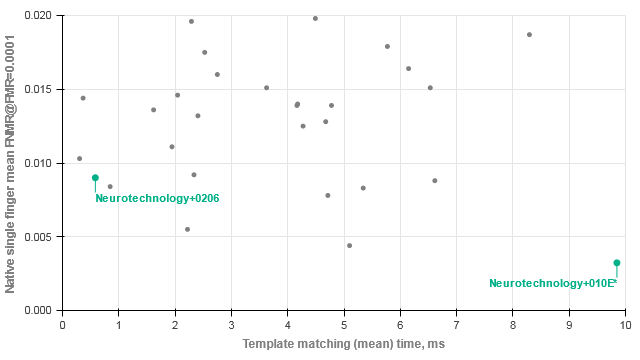 Neurotechnology algorithms performance in MINEX III