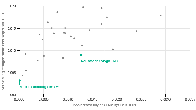 Neurotechnology algorithms performance in MINEX III
