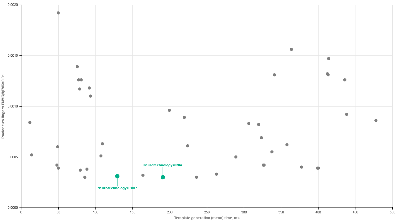 Neurotechnology algorithms performance in NIST MINEX III