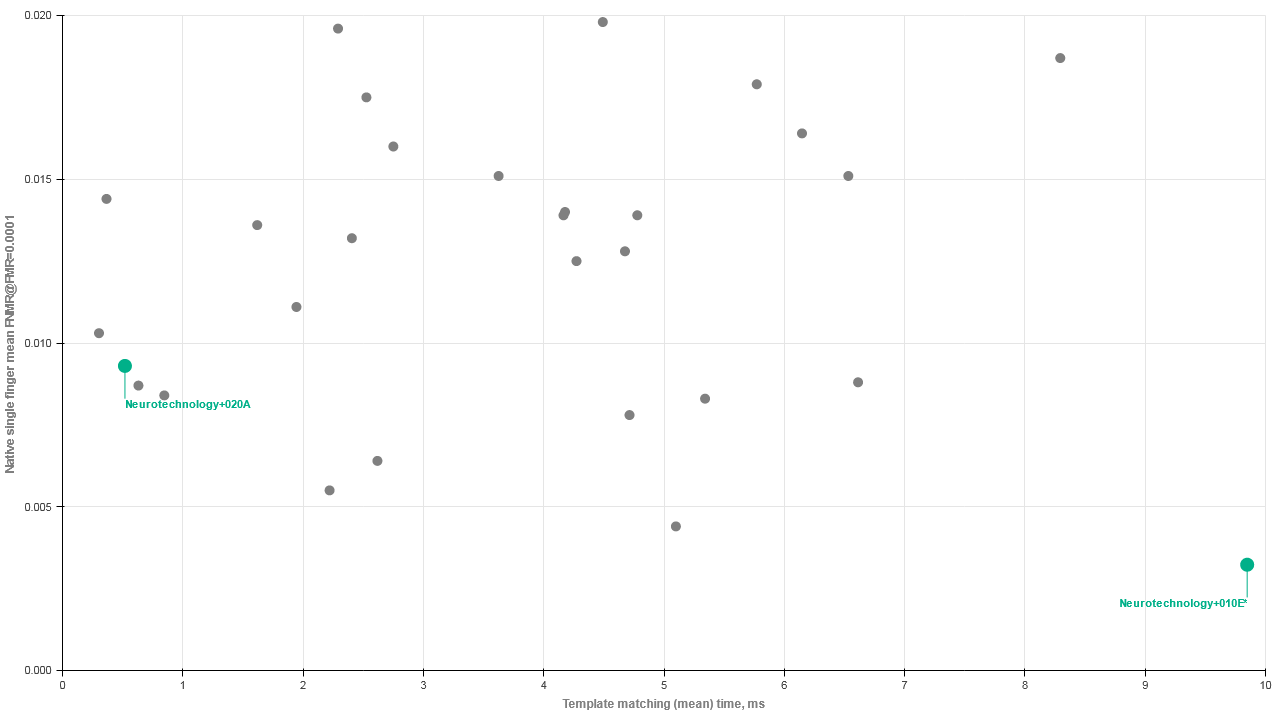 Neurotechnology algorithms performance in NIST MINEX III