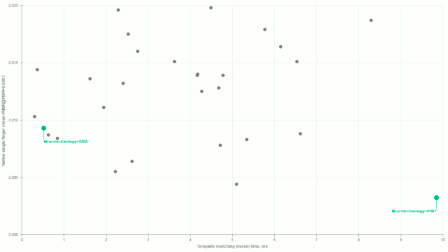 Neurotechnology algorithms performance in NIST MINEX III