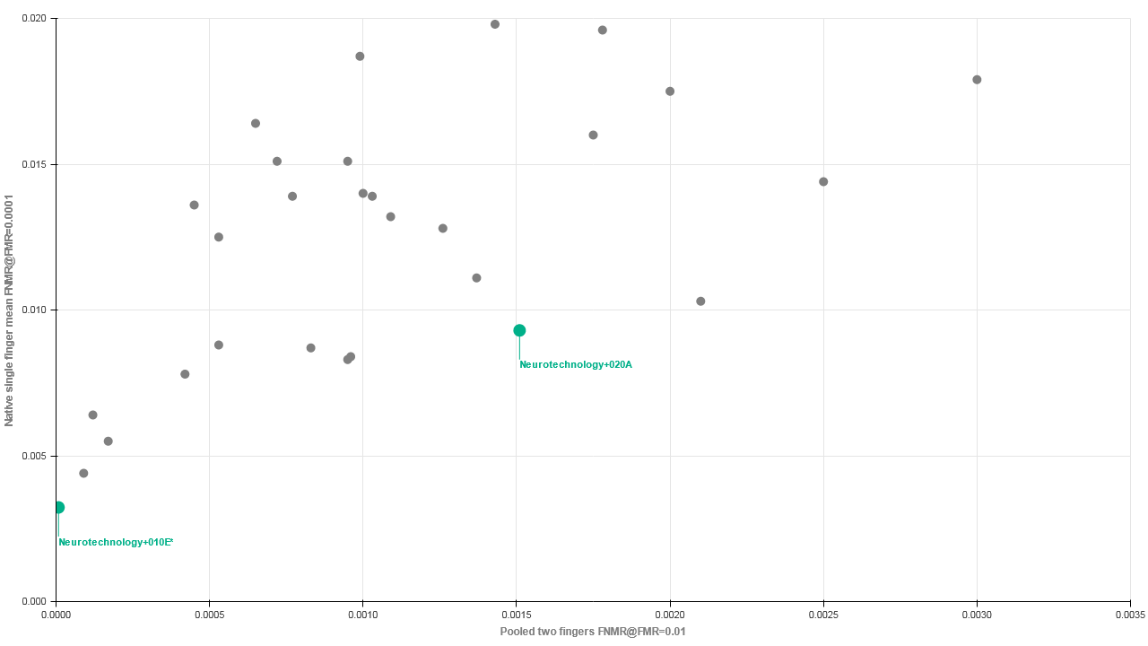 Neurotechnology algorithms performance in NIST MINEX III