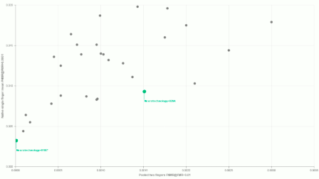 Neurotechnology algorithms performance in NIST MINEX III