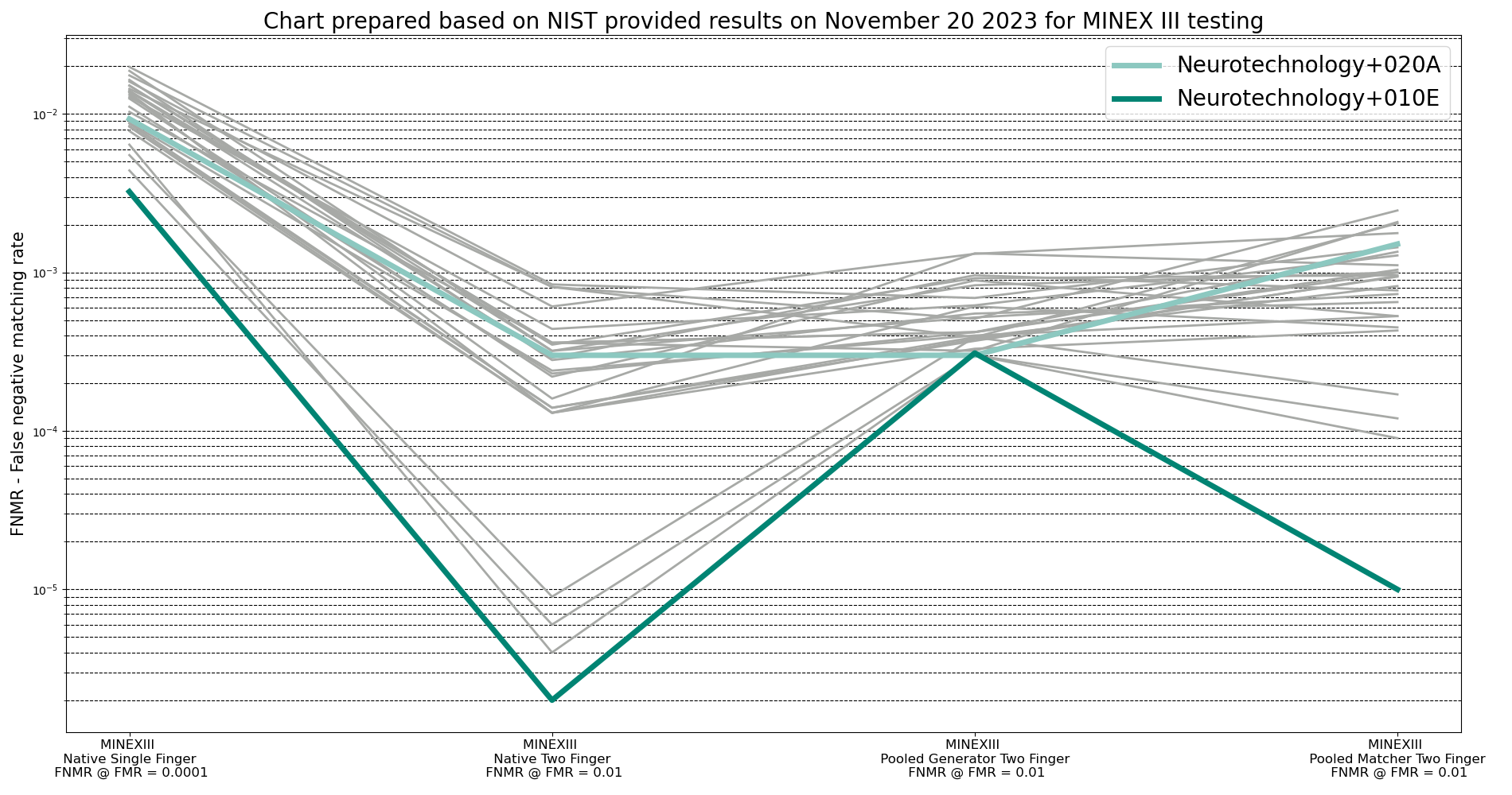 Neurotechnology algorithms performance in NIST MINEX III