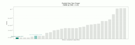 Neurotechnology algorithms performance in NIST MINEX III