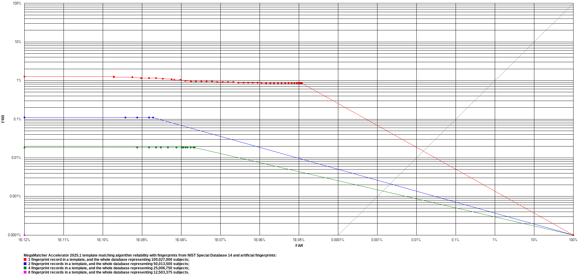 MegaMatcher Accelerator fingerprint engine test