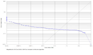 MegaMatcher On Card ROC chart thumbnail