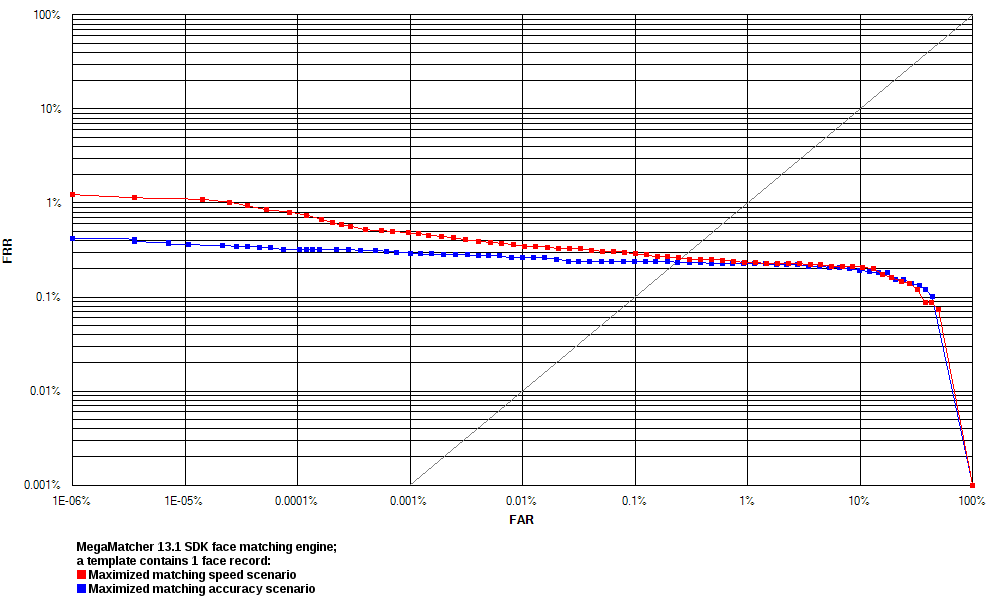 ROC chart: MegaMatcher 13.0 face matching algorithm