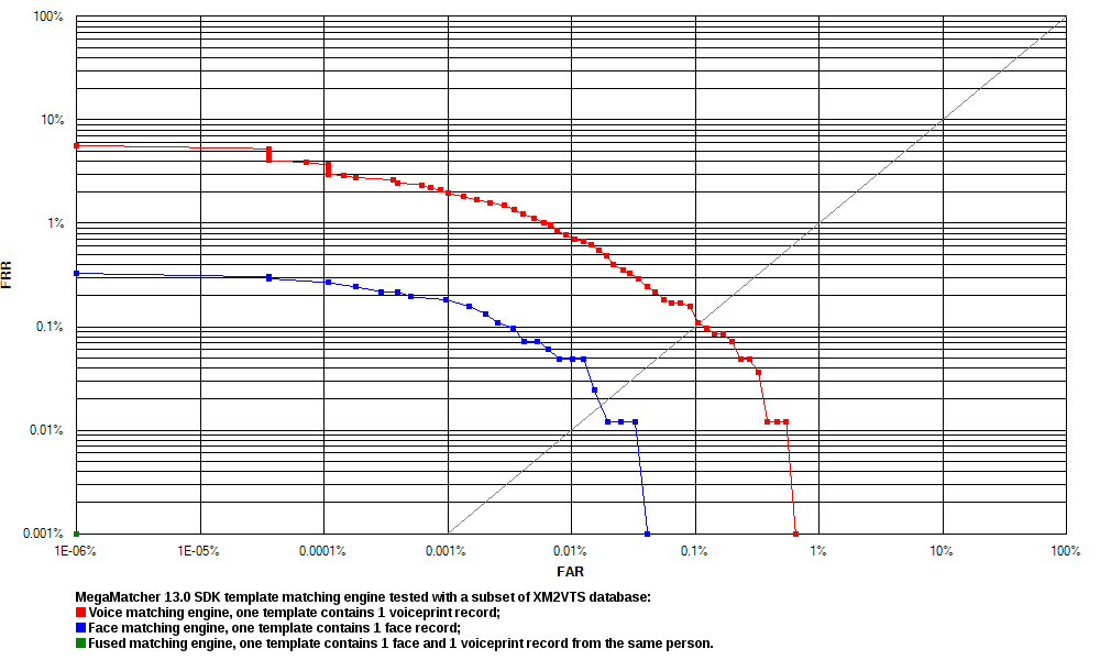 MegaMatcher ROC chart calculated using face images and voice samples from XM2VTS database