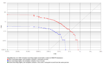 MegaMatcher ROC chart calculated using face images and voice samples from XM2VTS database