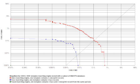 MegaMatcher ROC chart calculated using face images and voice samples from XM2VTS database