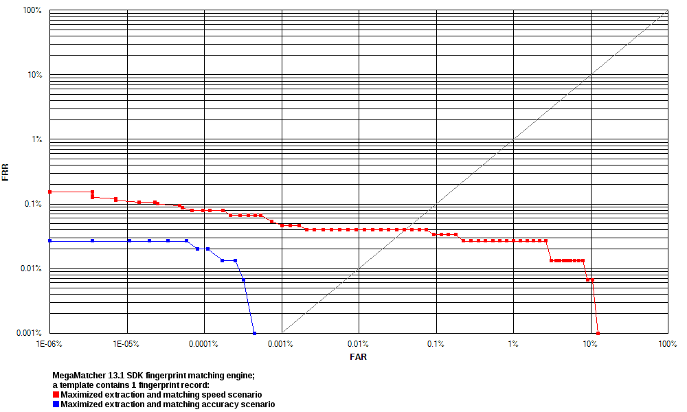 ROC chart: MegaMatcher 13.0 fingerprint matching algorithm