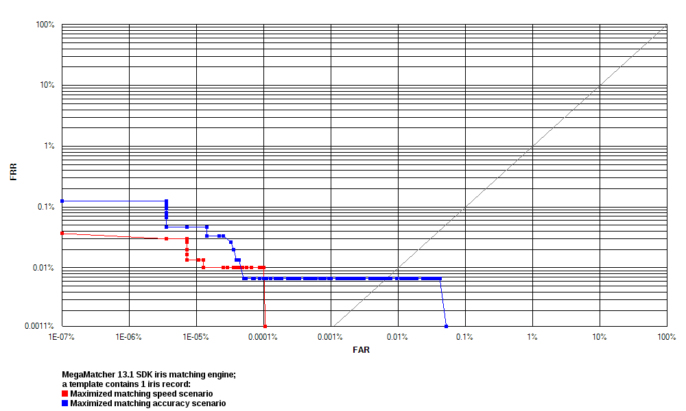 ROC chart: MegaMatcher 13.1 iris matching algorithm
