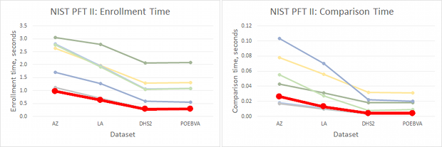 Neurotechnology algorithm performance in NIST PFT II Evaluation (red line)