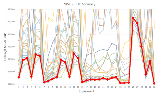 Neurotechnology algorithm accuracy in NIST PFT II Evaluation (red line)