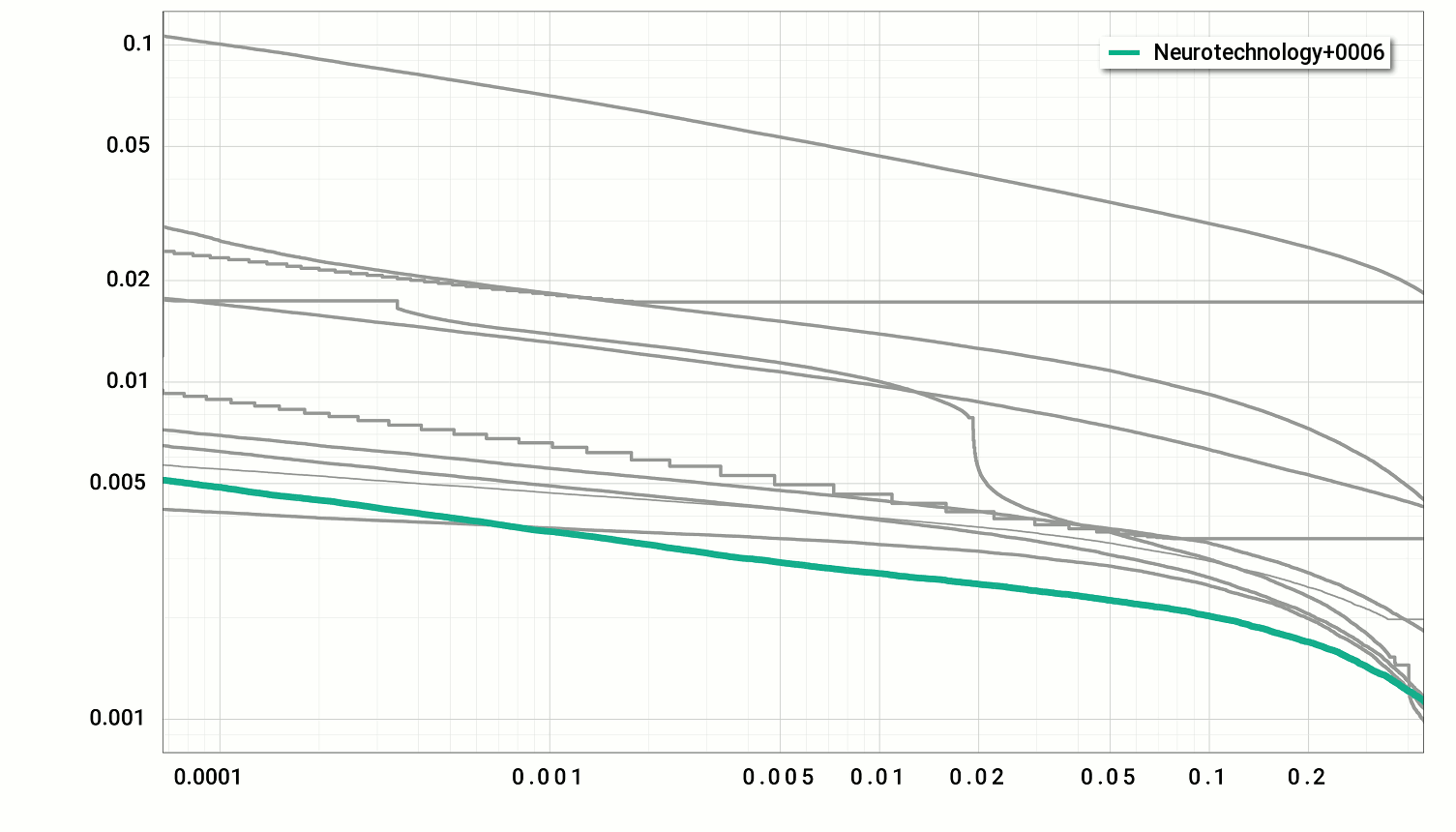 Neurotechnology algorithm accuracy in NIST PFT III